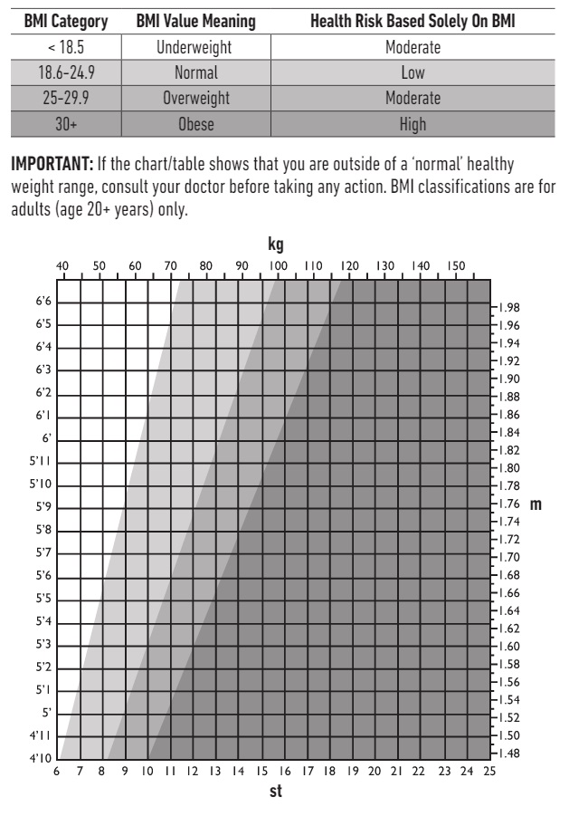 BMI chart with value meaning and health risk category based on BMI