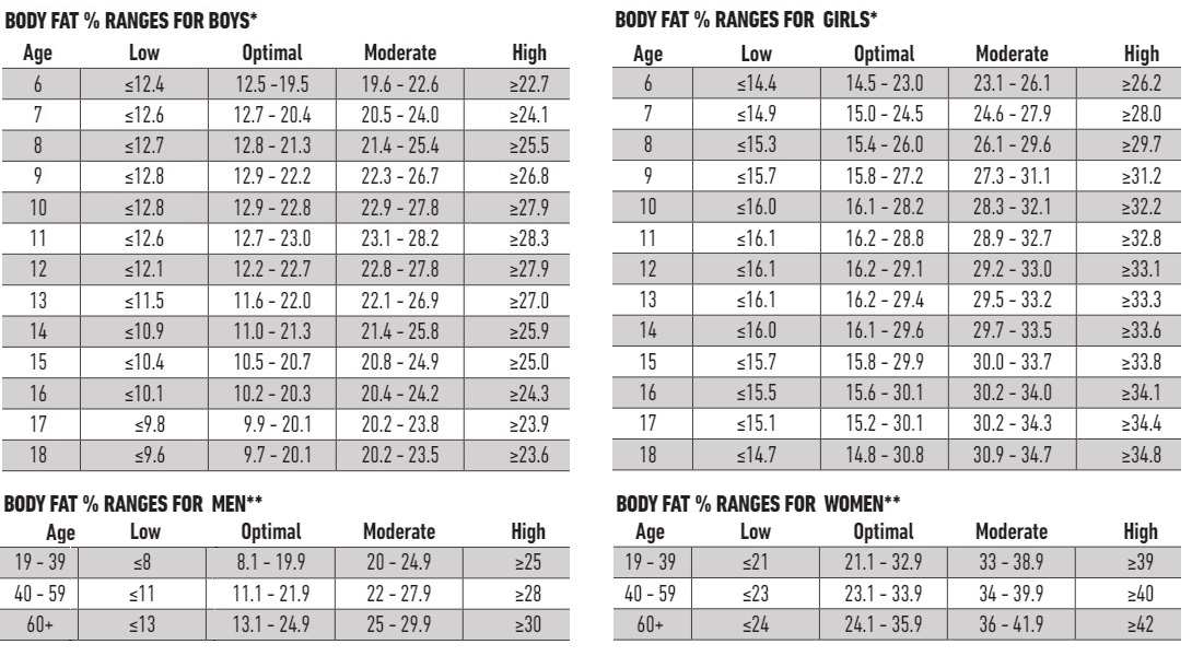 Body Composition Scale with Body Fat, Body Water and Muscle Mass + BMI and  Cal-Max™ Functions