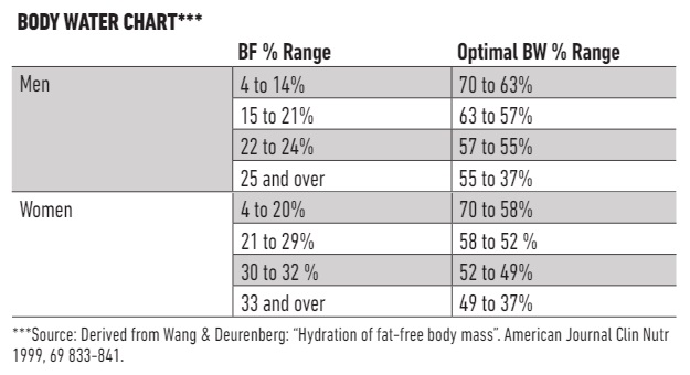 Body Water Chart