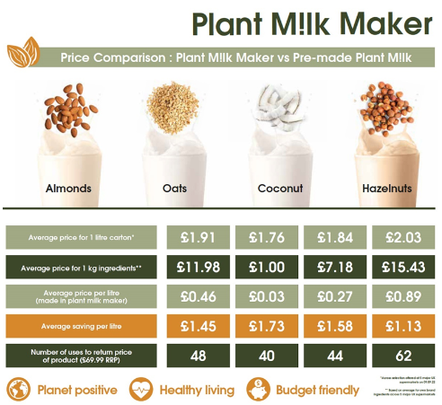 A chart to demonstrate the costs and price comparisons of pre made plant link vs using a plant milk maker at home